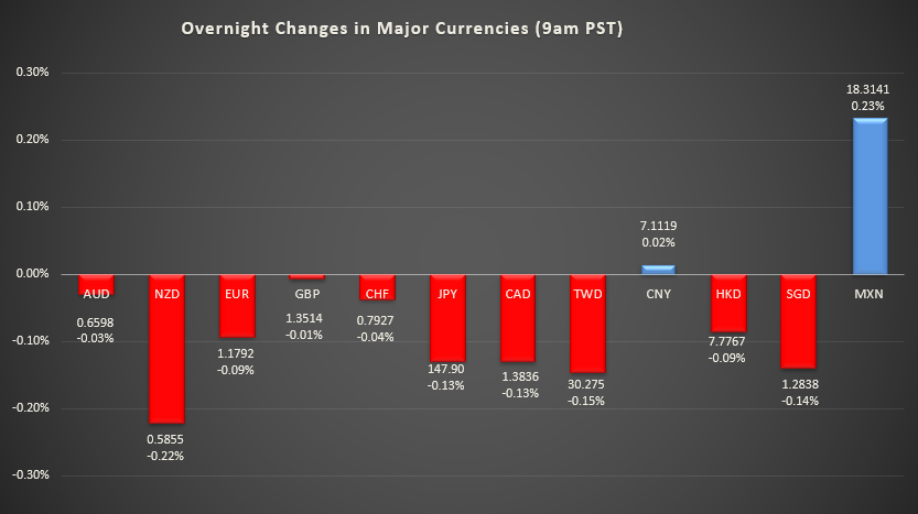Bar graph shows overnight changes in major currencies around the world