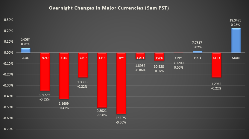 Bar graph shows overnight changes in major currencies around the world