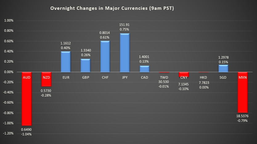 Bar graph shows overnight changes in major currencies around the world