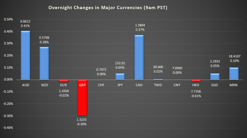 Bar graph shows overnight changes in major currencies around the world