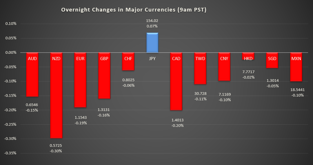 Bar graph shows overnight changes in major currencies around the world