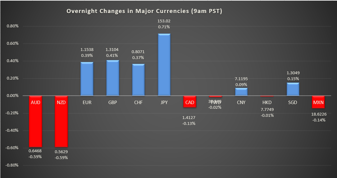 Bar graph shows overnight changes in major currencies around the world