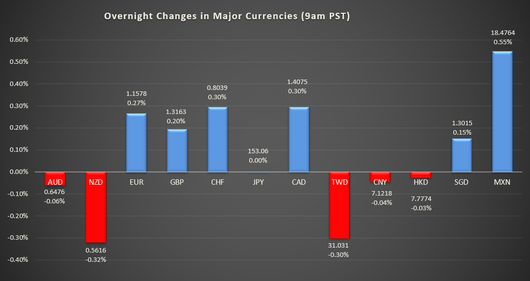 Bar graph shows overnight changes in major currencies around the world