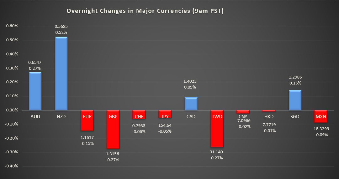 Bar graph shows overnight changes in major currencies around the world
