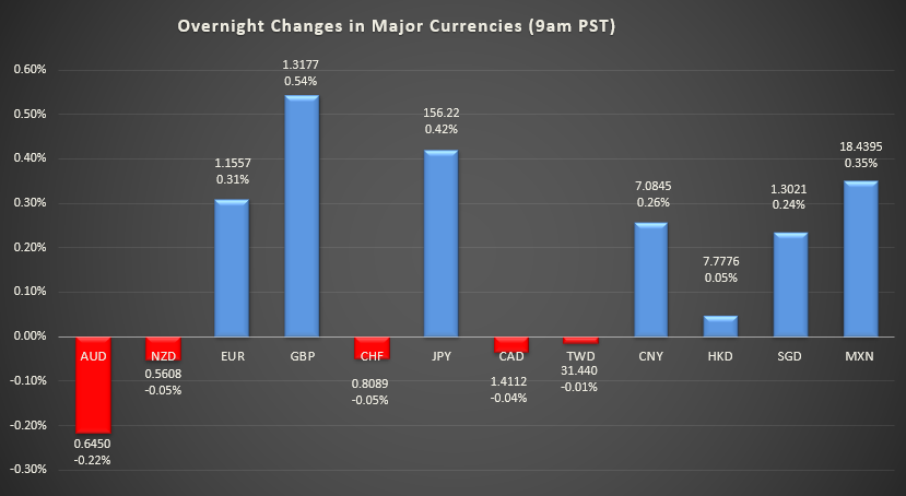 Bar graph shows overnight changes in major currencies around the world