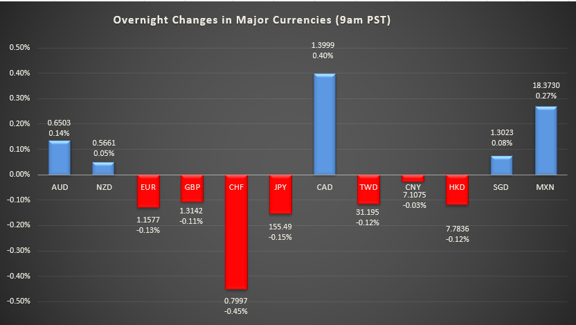 Bar graph shows overnight changes in major currencies around the world