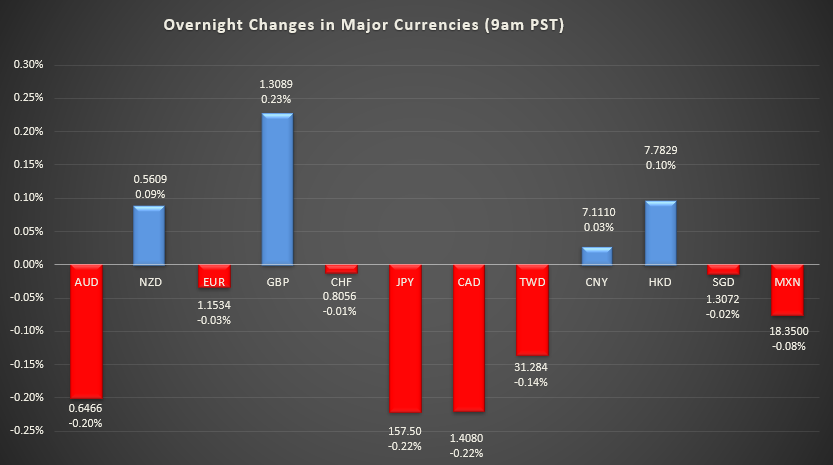 Bar graph shows overnight changes in major currencies around the world