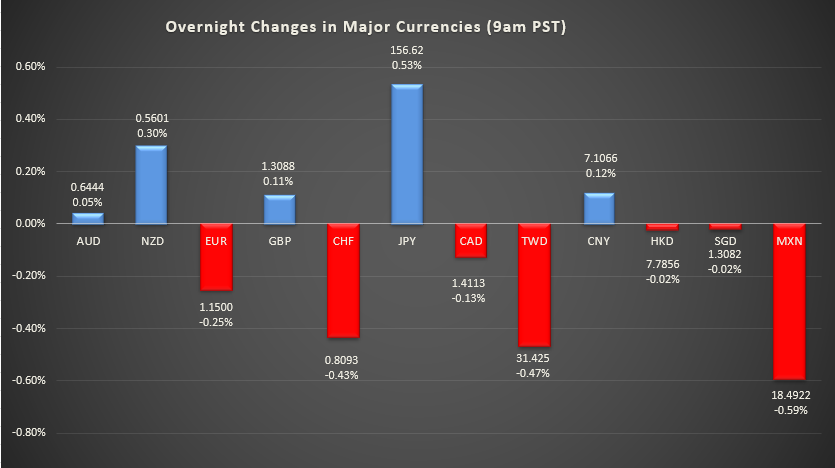 Bar graph shows overnight changes in major currencies around the world