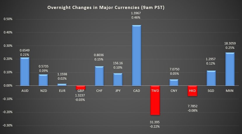 Bar graph shows overnight changes in major currencies around the world.