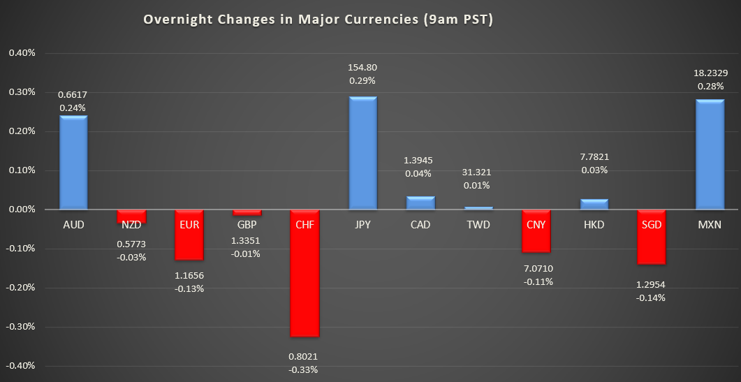 Bar graph shows overnight changes in major currencies around the world.