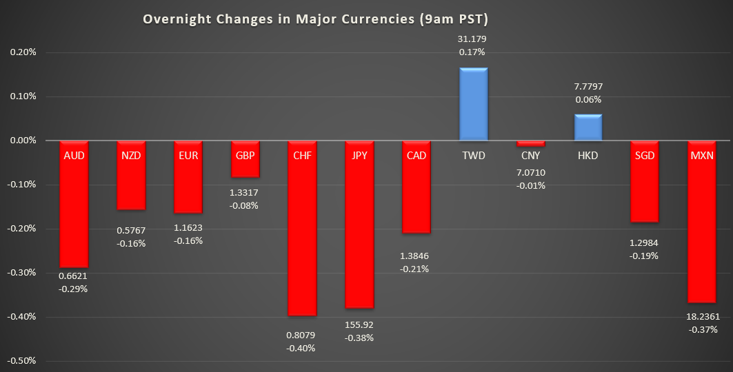 Bar graph shows overnight changes in major currencies around the world