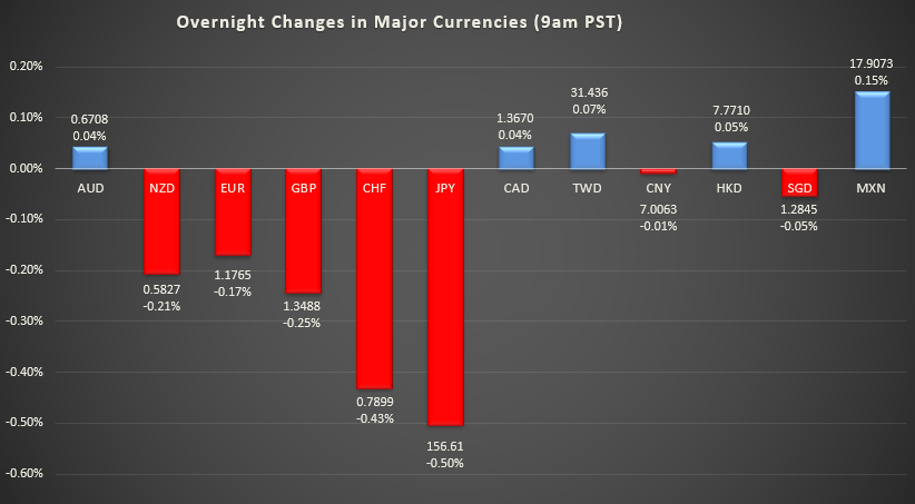 Bar graph shows overnight changes in major currencies around the world