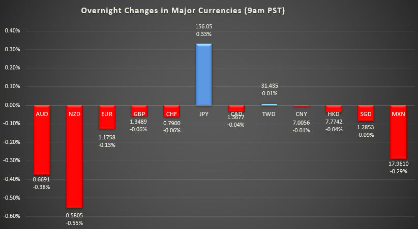 Bar graph shows overnight changes in major currencies around the world
