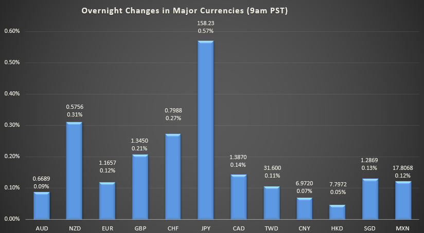Bar graph shows overnight changes in major currencies around the world.