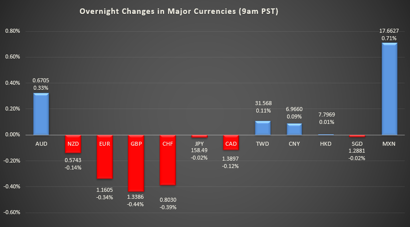Bar graph shows overnight changes in major currencies around the world.