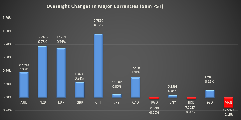 Bar graph shows overnight changes in major currencies around the world.