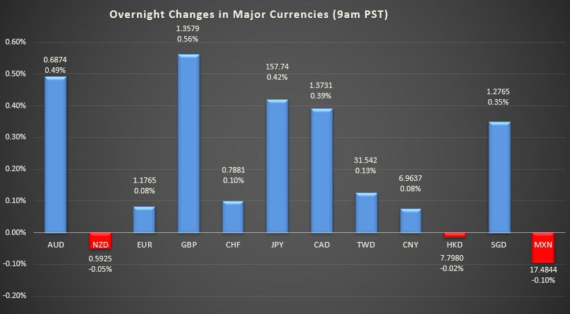 Bar graph shows overnight changes in major currencies around the world.