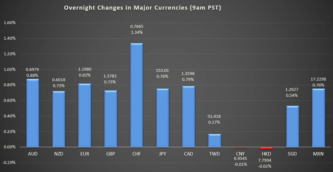 Bar graph shows overnight changes in major currencies around the world.