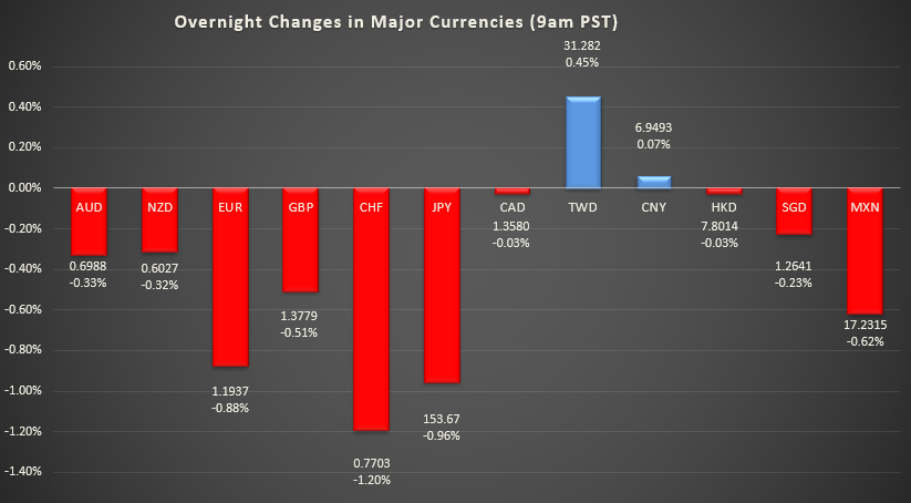 Bar graph shows overnight changes in major currencies around the world.