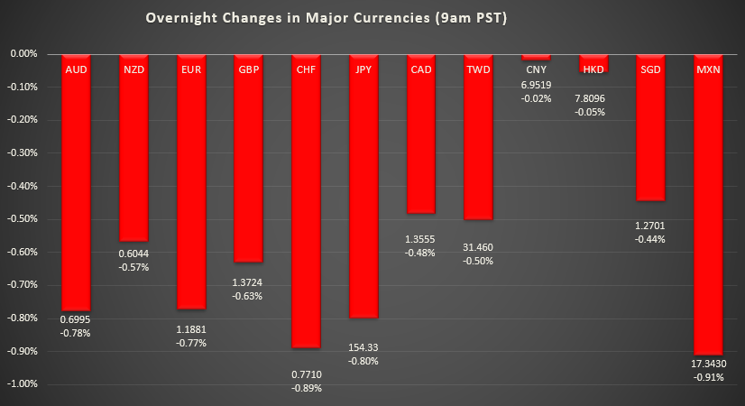Bar graph shows overnight changes in major currencies around the world.