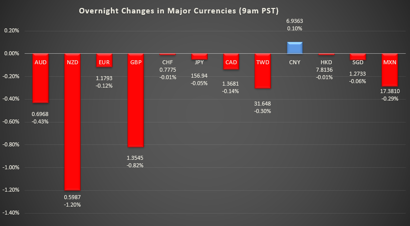 Bar graph shows overnight changes in major currencies around the world.