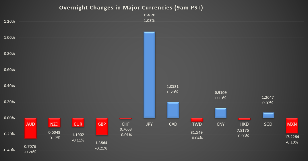 Bar graph shows overnight changes in major currencies around the world.