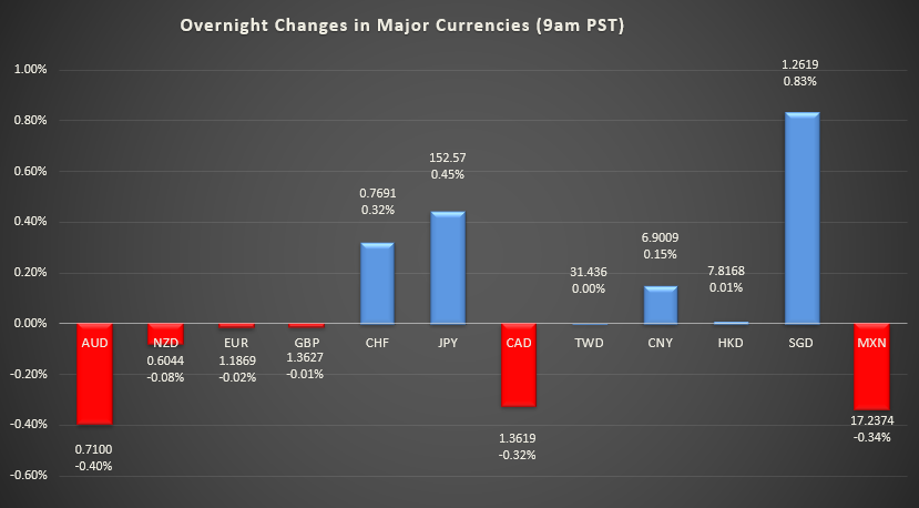 Bar graph shows overnight changes in major currencies around the world.