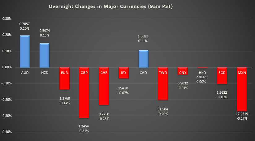 Bar graph shows overnight changes in major currencies around the world.