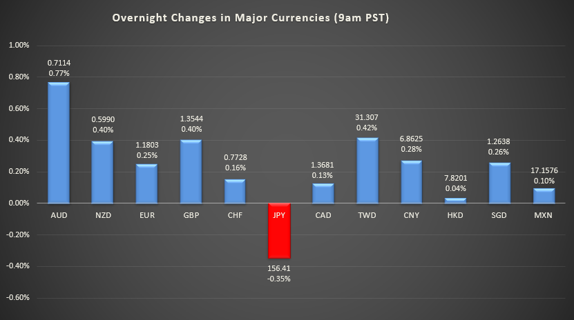 Bar graph shows overnight changes in major currencies around the world.