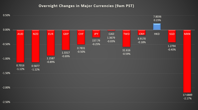 Bar graph shows overnight changes in major currencies around the world.