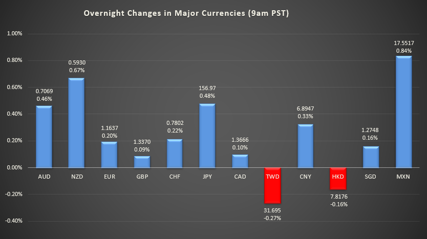 Bar graph shows overnight changes in major currencies around the world.