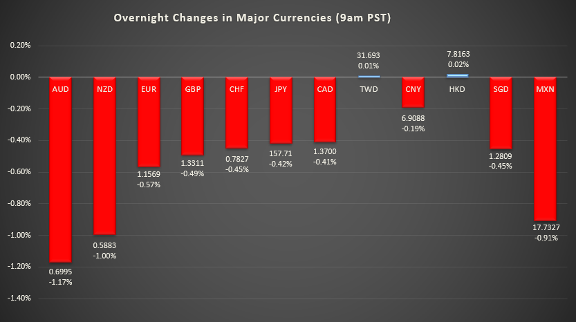 Bar graph shows overnight changes in major currencies around the world.