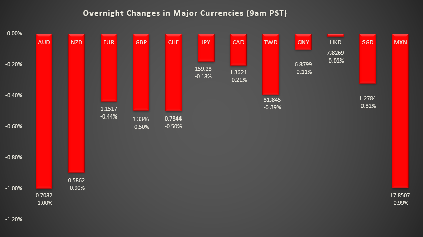 Bar graph shows overnight changes in major currencies around the world.