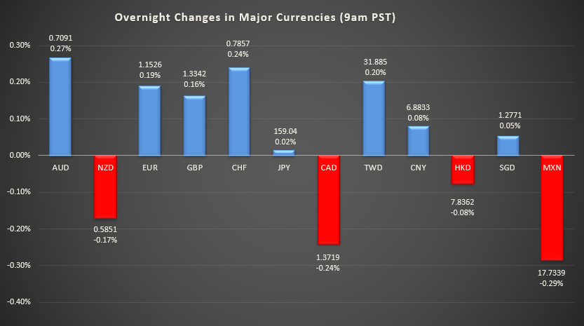 Bar graph shows overnight changes in major currencies around the world.