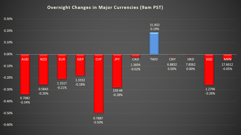 Bar graph shows overnight changes in major currencies around the world.