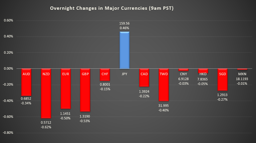 Bar graph shows overnight changes in major currencies around the world.