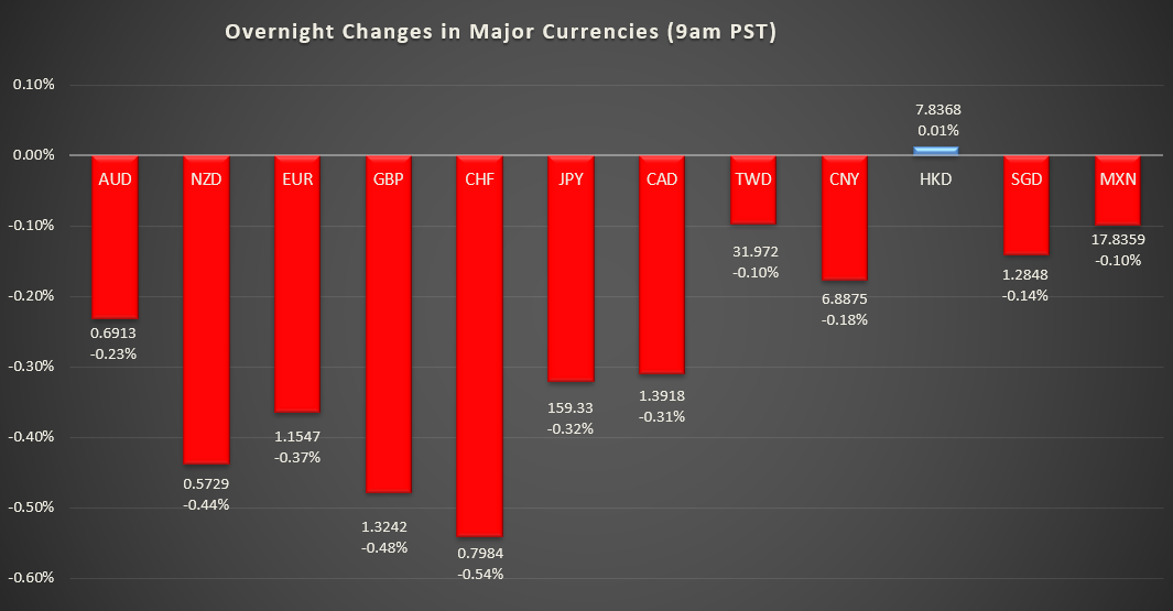 Bar graph shows overnight changes in major currencies around the world.