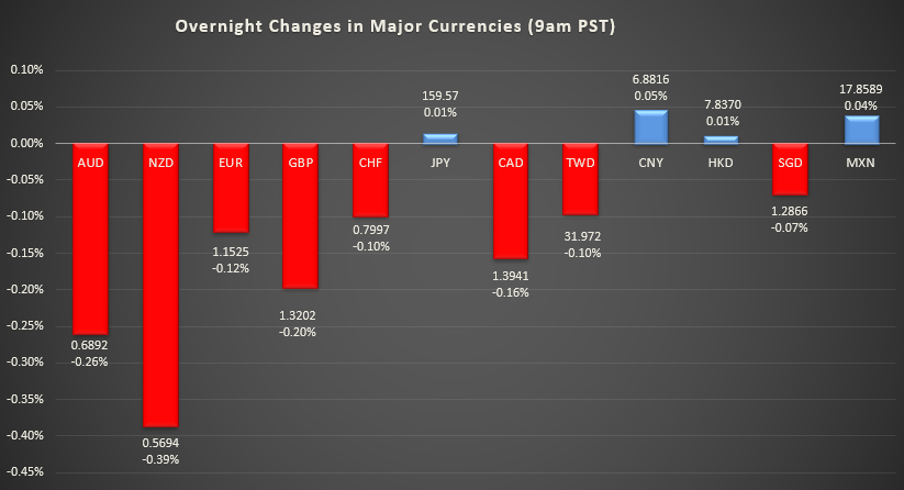Bar graph shows overnight changes in major currencies around the world.
