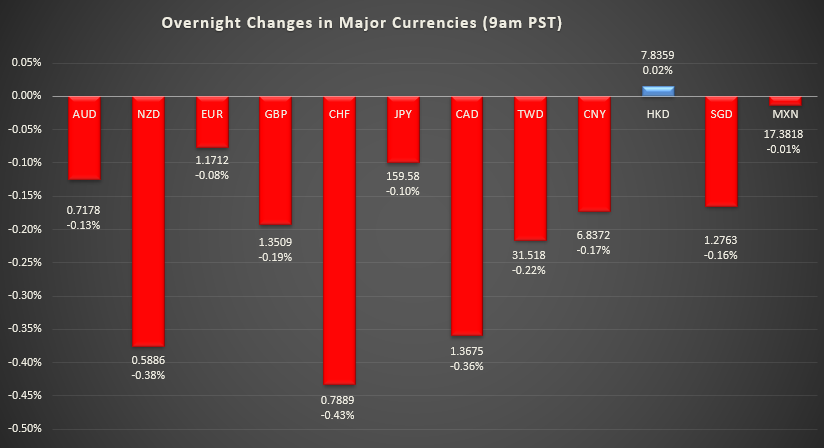Bar graph shows overnight changes in major currencies around the world.