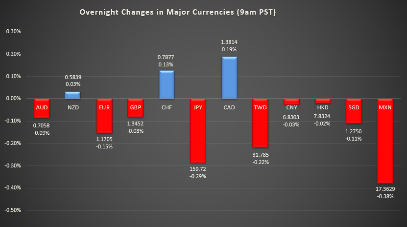 Bar graph shows overnight changes in major currencies around the world.