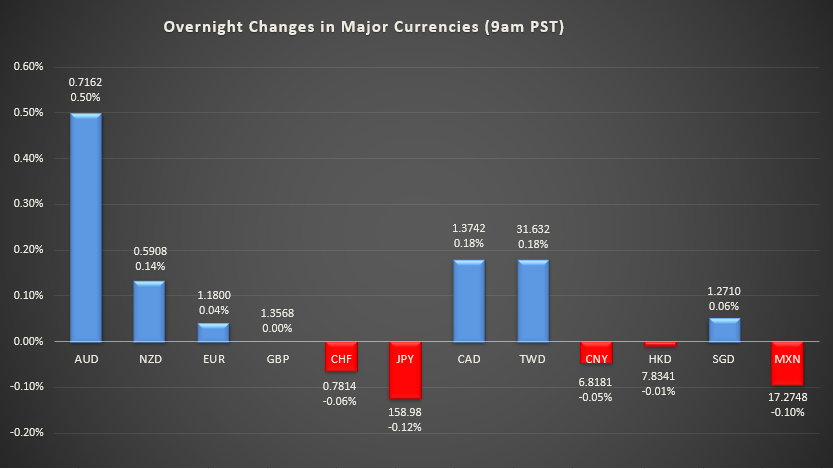 Bar graph shows overnight changes in major currencies around the world.