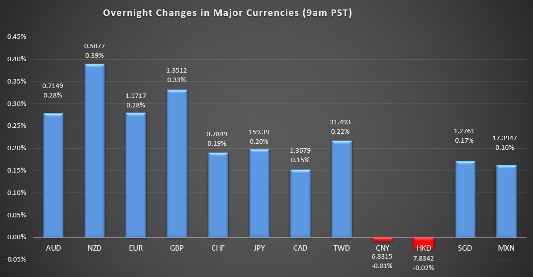 Bar graph shows overnight changes in major currencies around the world.