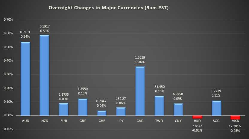 Bar graph shows overnight changes in major currencies around the world.