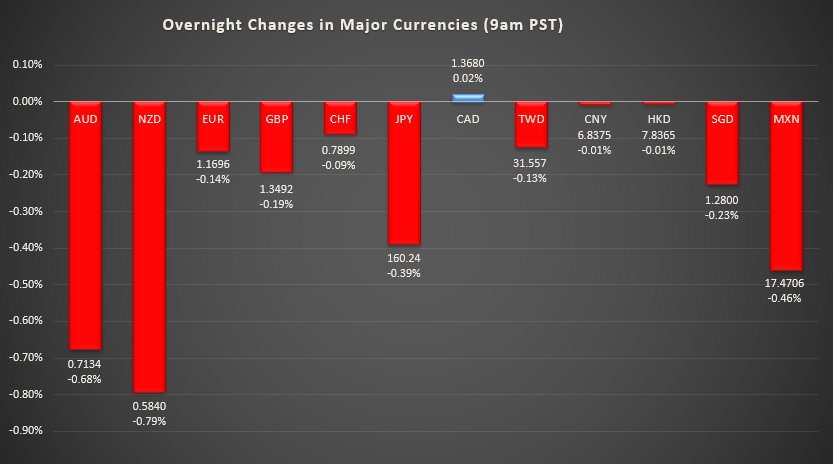 Bar graph shows overnight changes in major currencies around the world.