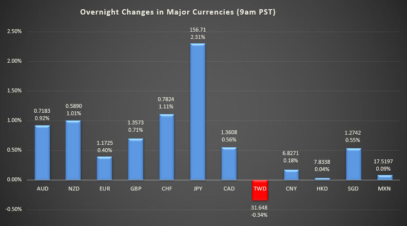 Bar graph shows overnight changes in major currencies around the world.