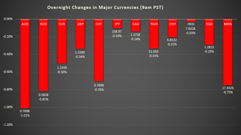 "Bar graph shows overnight changes in major currencies around the world.