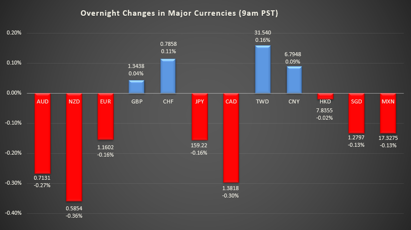 Bar graph shows overnight changes in major currencies around the world.