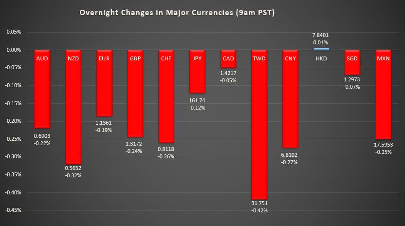 Bar graph shows overnight changes in major currencies around the world