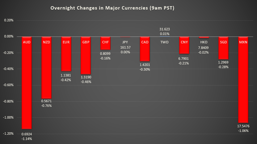 Bar graph shows overnight changes in major currencies around the world.