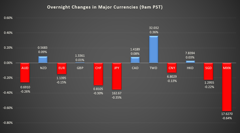 Bar graph shows overnight changes in major currencies around the world